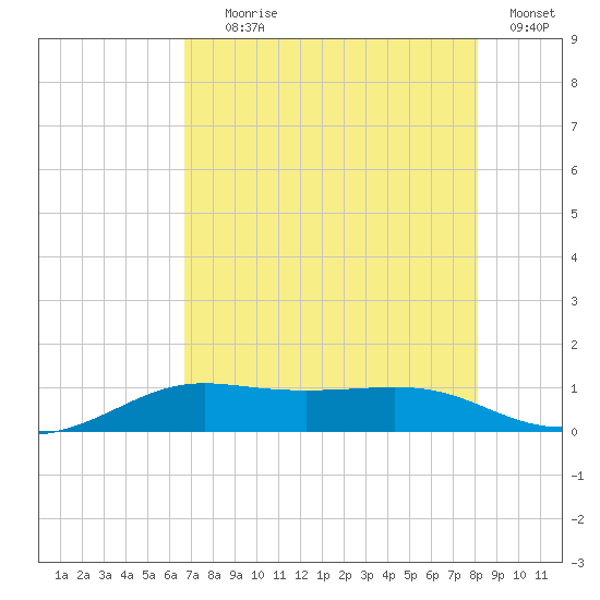 San Luis Pass tide chart for Tuesday, August 6, 2024
