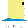 San Luis Pass tide chart for Tuesday, August 6, 2024