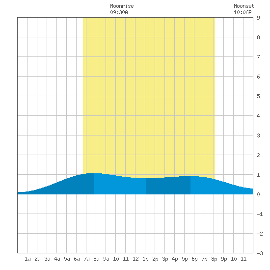 San Luis Pass tide chart for Wednesday, August 7, 2024