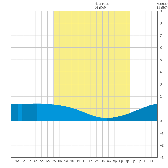 San Luis Pass tide chart for Tuesday, September 10, 2024