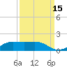 San Luis Pass tide chart for Sunday, September 15, 2024