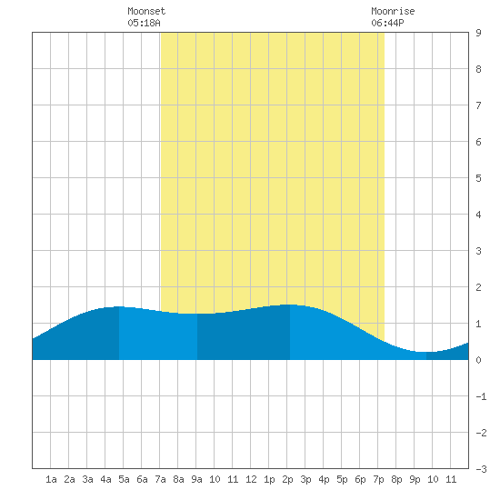 San Luis Pass tide chart for Monday, September 16, 2024