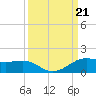 San Luis Pass tide chart for Saturday, September 21, 2024