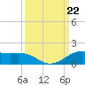 San Luis Pass tide chart for Sunday, September 22, 2024