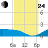 San Luis Pass tide chart for Tuesday, September 24, 2024