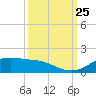 San Luis Pass tide chart for Wednesday, September 25, 2024