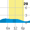 San Luis Pass tide chart for Saturday, September 28, 2024