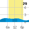 San Luis Pass tide chart for Sunday, September 29, 2024