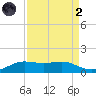 San Luis Pass tide chart for Monday, September 2, 2024