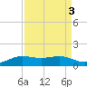 San Luis Pass tide chart for Tuesday, September 3, 2024