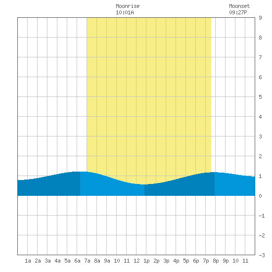 San Luis Pass tide chart for Friday, September 6, 2024