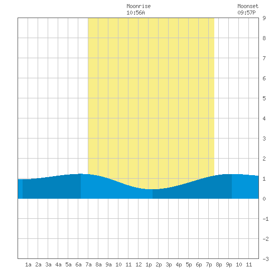 San Luis Pass tide chart for Saturday, September 7, 2024