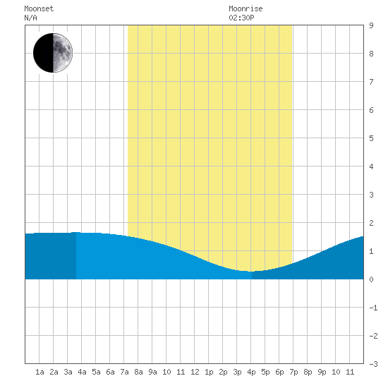 San Luis Pass tide chart for Thursday, October 10, 2024