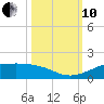 San Luis Pass tide chart for Thursday, October 10, 2024