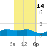 San Luis Pass tide chart for Monday, October 14, 2024