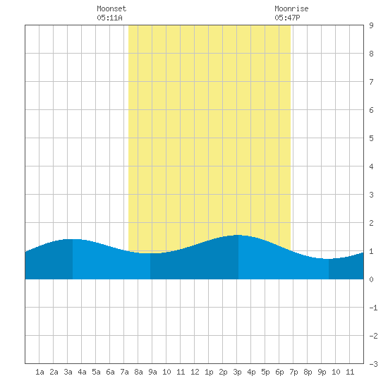 San Luis Pass tide chart for Tuesday, October 15, 2024