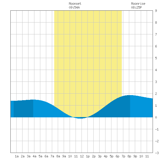 San Luis Pass tide chart for Saturday, October 19, 2024