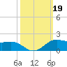 San Luis Pass tide chart for Saturday, October 19, 2024