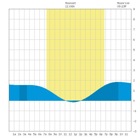 San Luis Pass tide chart for Sunday, October 20, 2024