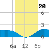 San Luis Pass tide chart for Sunday, October 20, 2024