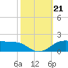 San Luis Pass tide chart for Monday, October 21, 2024
