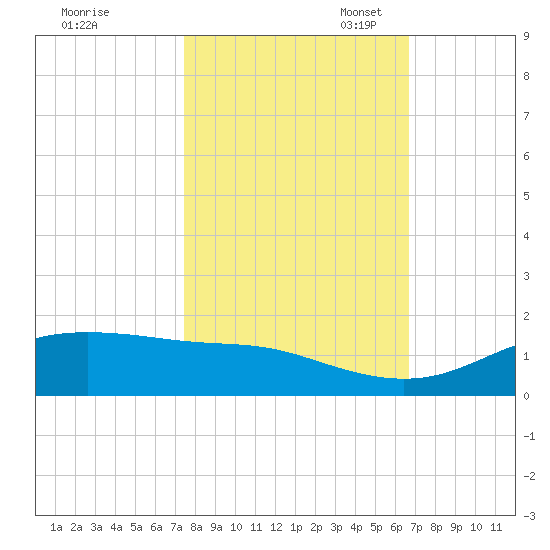 San Luis Pass tide chart for Friday, October 25, 2024