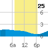 San Luis Pass tide chart for Friday, October 25, 2024