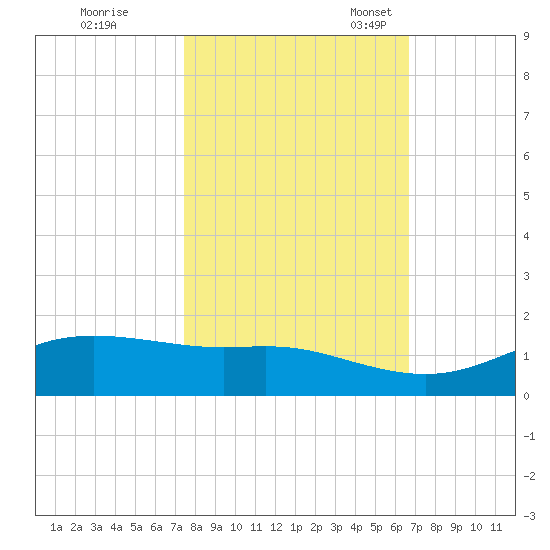 San Luis Pass tide chart for Saturday, October 26, 2024