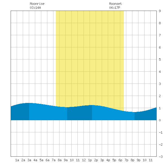 San Luis Pass tide chart for Sunday, October 27, 2024