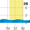 San Luis Pass tide chart for Monday, October 28, 2024