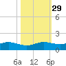 San Luis Pass tide chart for Tuesday, October 29, 2024