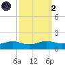 San Luis Pass tide chart for Wednesday, October 2, 2024