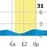 San Luis Pass tide chart for Thursday, October 31, 2024