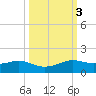 San Luis Pass tide chart for Thursday, October 3, 2024