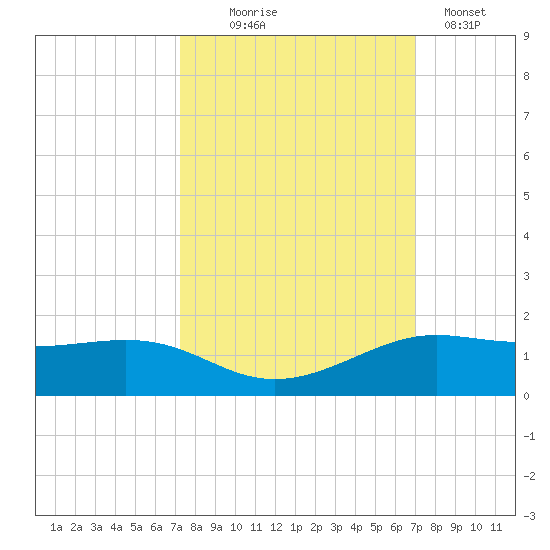 San Luis Pass tide chart for Saturday, October 5, 2024
