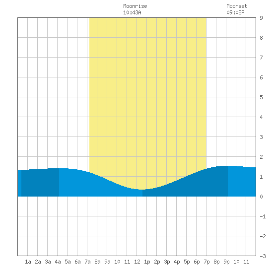 San Luis Pass tide chart for Sunday, October 6, 2024
