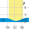 San Luis Pass tide chart for Monday, October 7, 2024