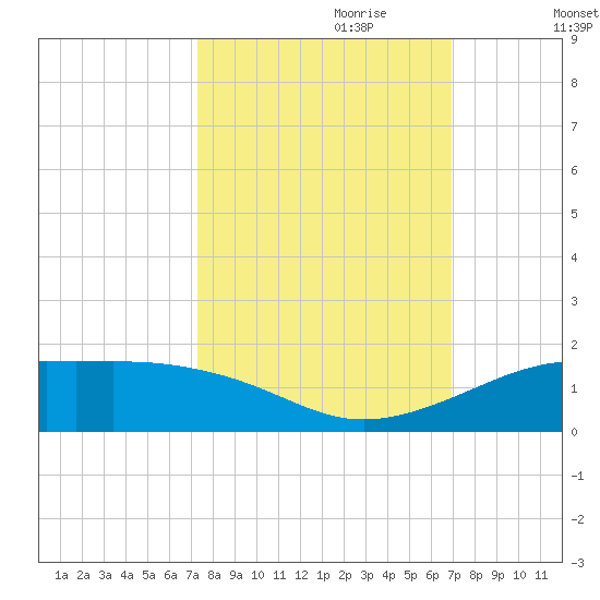San Luis Pass tide chart for Wednesday, October 9, 2024
