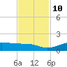 San Luis Pass tide chart for Sunday, November 10, 2024