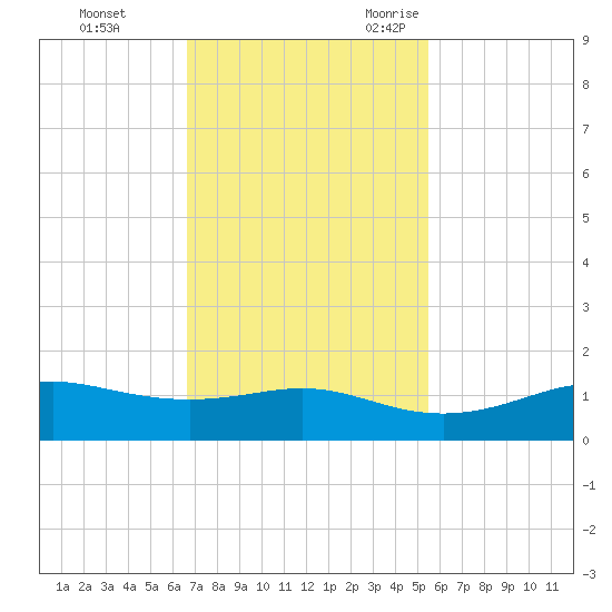 San Luis Pass tide chart for Monday, November 11, 2024