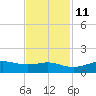 San Luis Pass tide chart for Monday, November 11, 2024