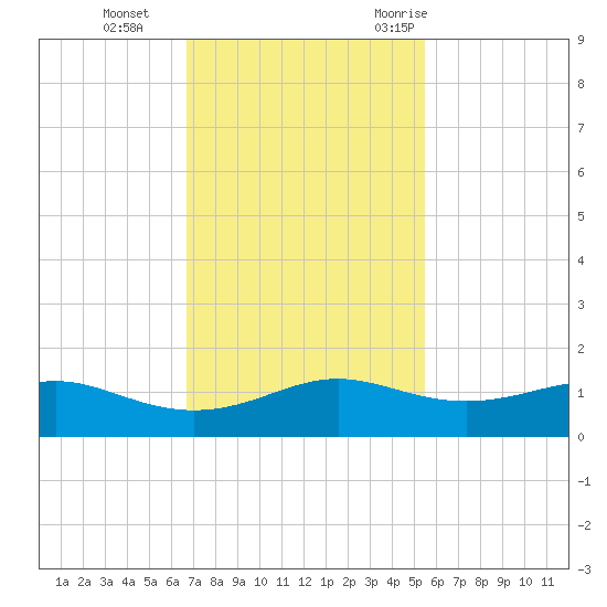 San Luis Pass tide chart for Tuesday, November 12, 2024