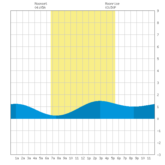 San Luis Pass tide chart for Wednesday, November 13, 2024