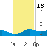 San Luis Pass tide chart for Wednesday, November 13, 2024