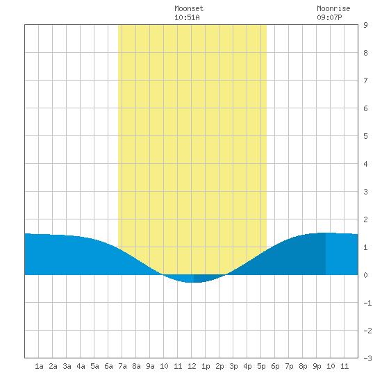 San Luis Pass tide chart for Tuesday, November 19, 2024
