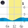 San Luis Pass tide chart for Friday, November 1, 2024