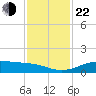 San Luis Pass tide chart for Friday, November 22, 2024