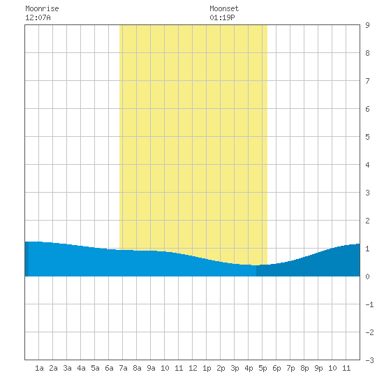 San Luis Pass tide chart for Saturday, November 23, 2024