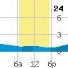 San Luis Pass tide chart for Sunday, November 24, 2024