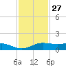 San Luis Pass tide chart for Wednesday, November 27, 2024